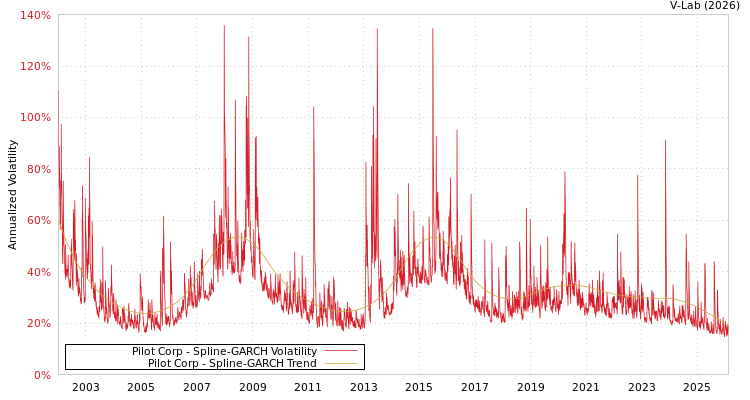 graph of Pilot Corp SGARCH