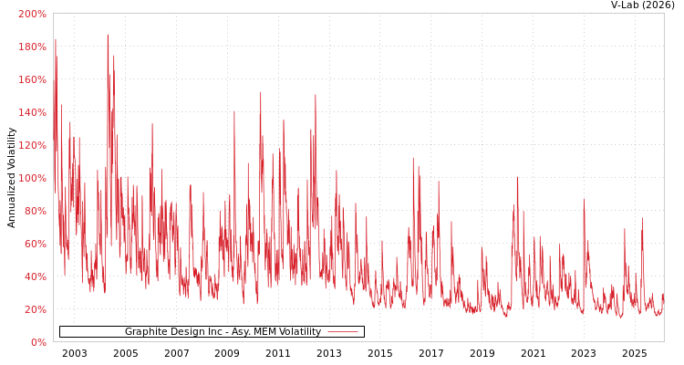 graph of Graphite Design Inc AMEM