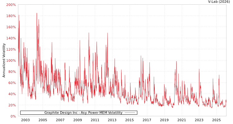 graph of Graphite Design Inc APMEM