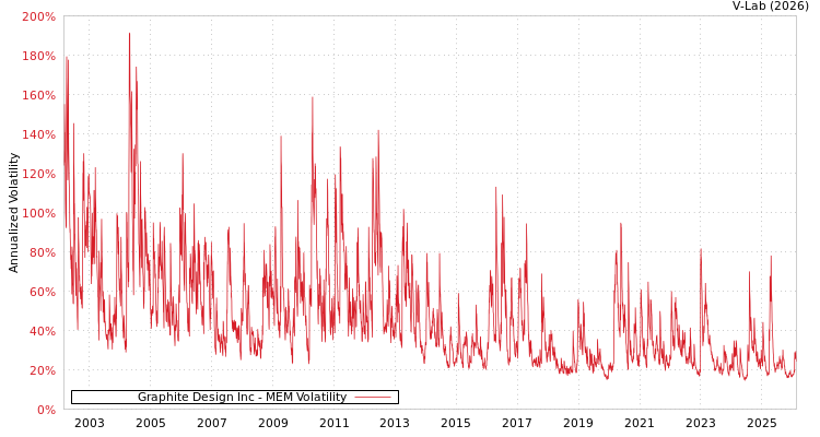 graph of Graphite Design Inc MEM