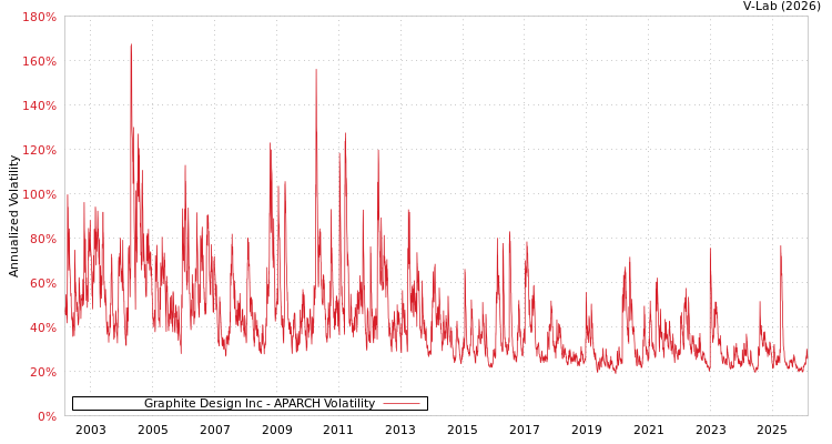 graph of Graphite Design Inc APARCH