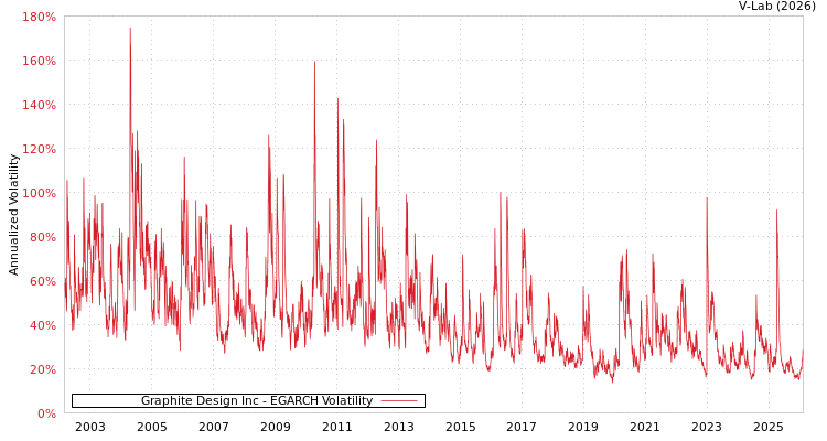 graph of Graphite Design Inc EGARCH