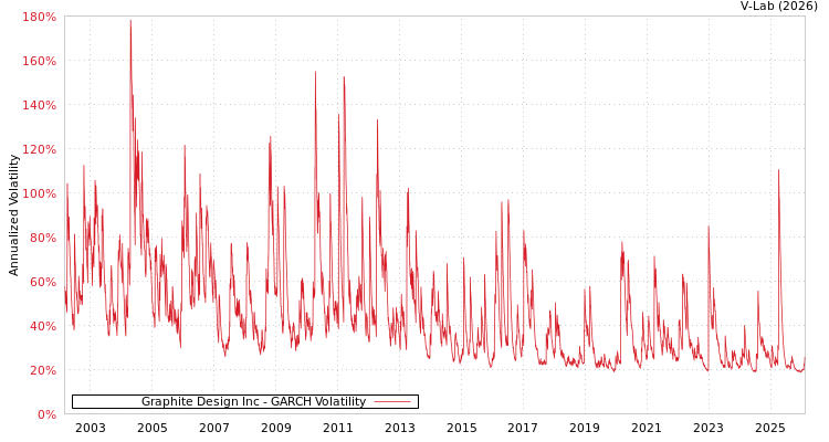 graph of Graphite Design Inc GARCH