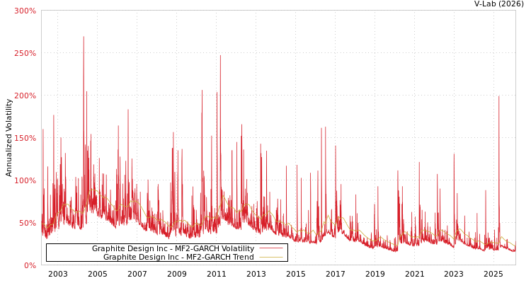 graph of Graphite Design Inc MF2-GARCH