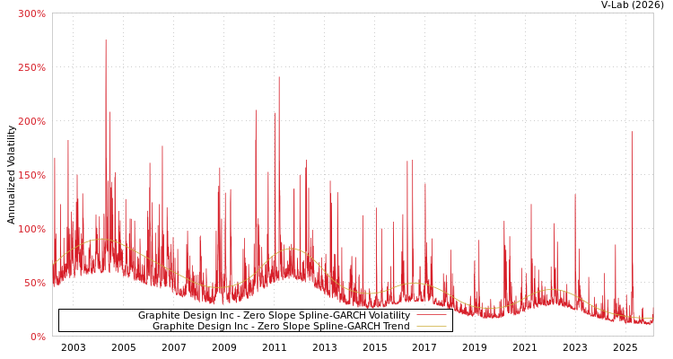 graph of Graphite Design Inc S0GARCH