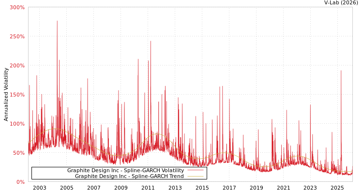 graph of Graphite Design Inc SGARCH