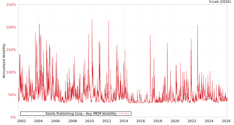 graph of Starts Publishing Corp AMEM