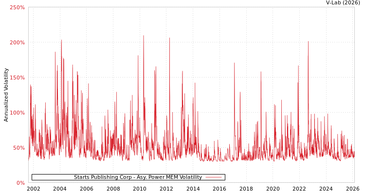graph of Starts Publishing Corp APMEM
