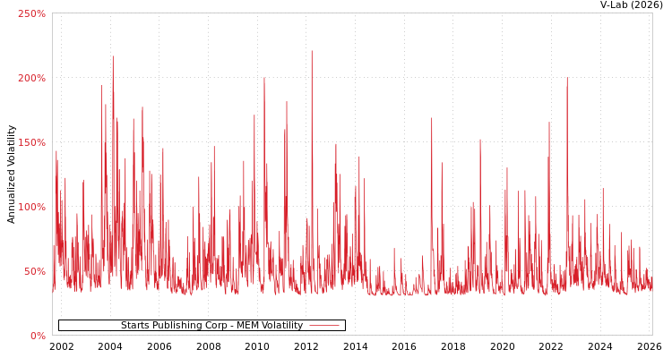 graph of Starts Publishing Corp MEM