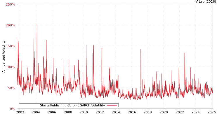 graph of Starts Publishing Corp EGARCH