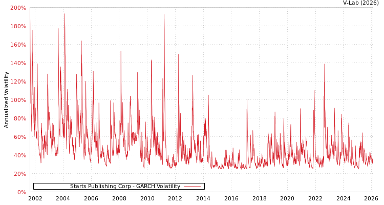 graph of Starts Publishing Corp GARCH