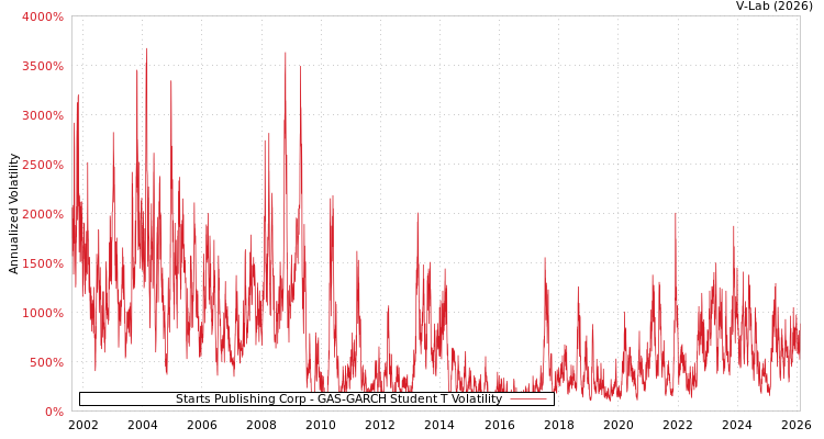 graph of Starts Publishing Corp GAS-GARCH-T