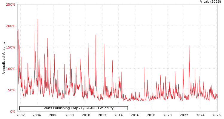 graph of Starts Publishing Corp GJR-GARCH