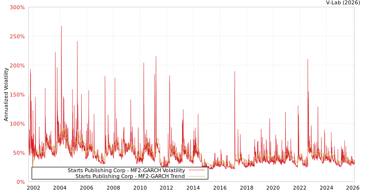 graph of Starts Publishing Corp MF2-GARCH