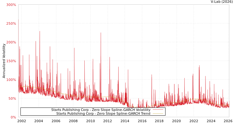 graph of Starts Publishing Corp S0GARCH