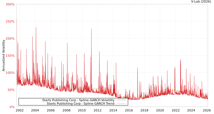 graph of Starts Publishing Corp SGARCH