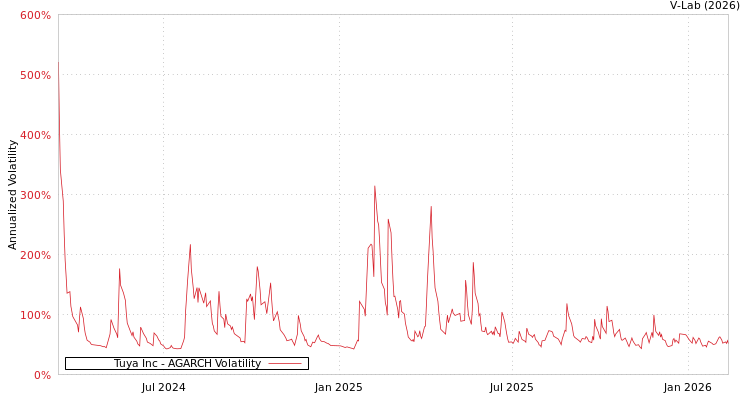 graph of Tuya Inc AGARCH