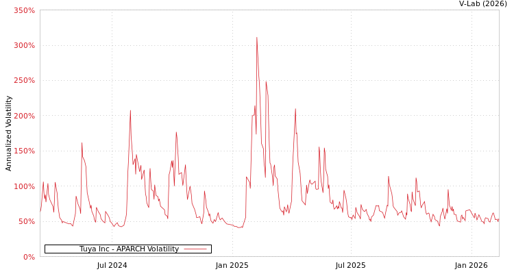 graph of Tuya Inc APARCH
