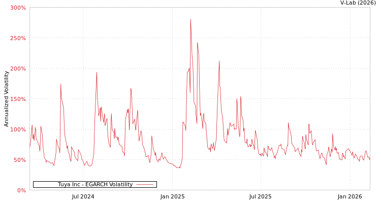 graph of Tuya Inc EGARCH