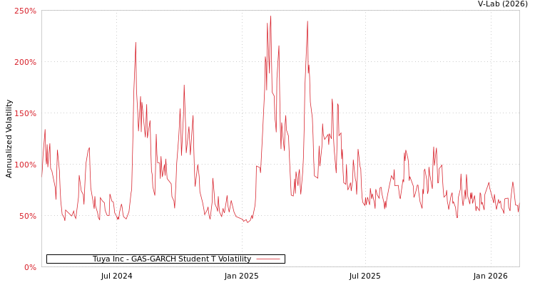 graph of Tuya Inc GAS-GARCH-T