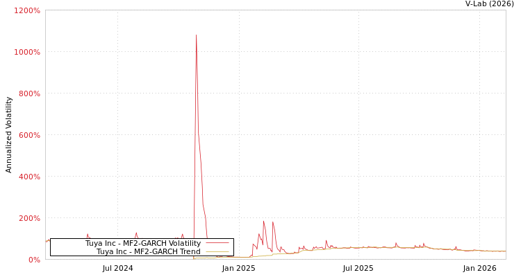 graph of Tuya Inc MF2-GARCH