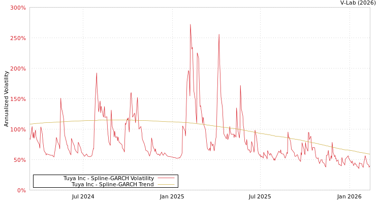 graph of Tuya Inc SGARCH