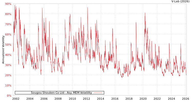 graph of Sougou Shouken Co Ltd AMEM
