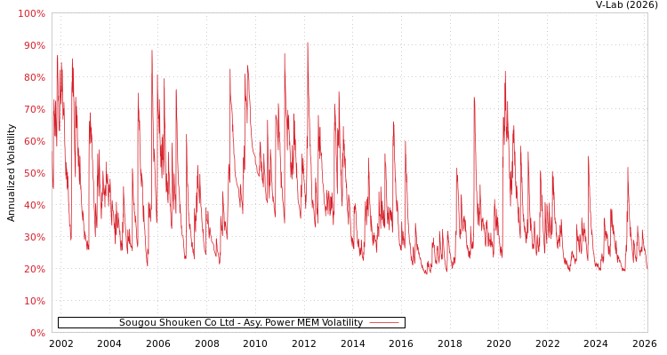 graph of Sougou Shouken Co Ltd APMEM