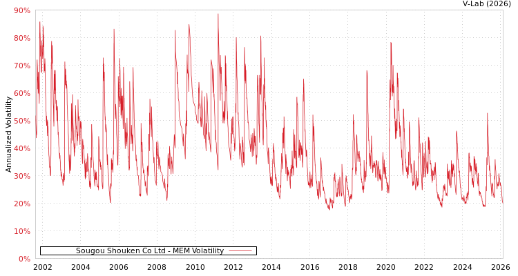 graph of Sougou Shouken Co Ltd MEM