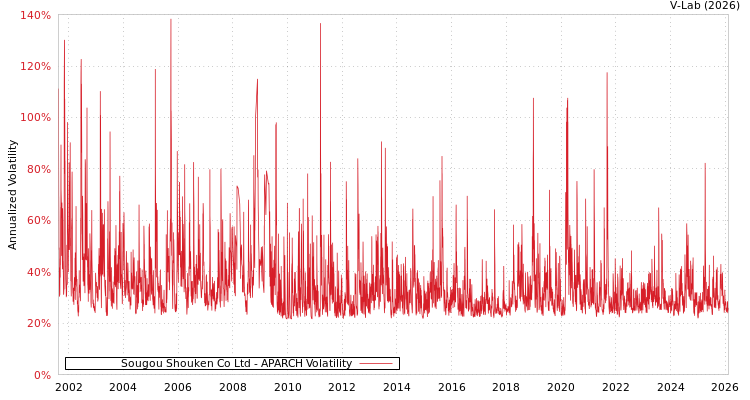 graph of Sougou Shouken Co Ltd APARCH