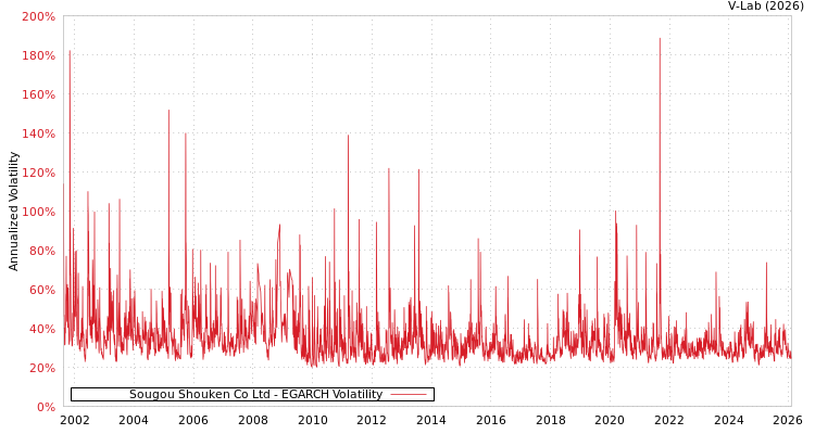 graph of Sougou Shouken Co Ltd EGARCH