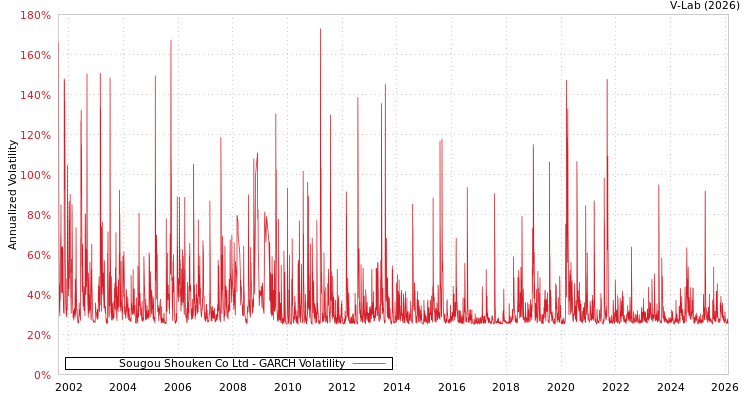 graph of Sougou Shouken Co Ltd GARCH