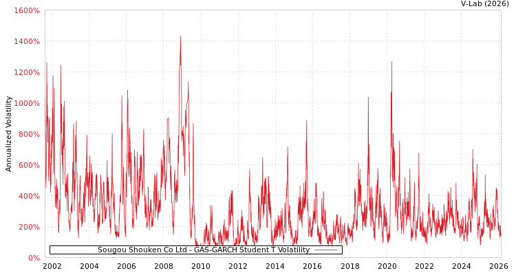 graph of Sougou Shouken Co Ltd GAS-GARCH-T