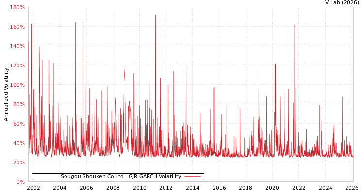 graph of Sougou Shouken Co Ltd GJR-GARCH