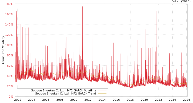 graph of Sougou Shouken Co Ltd MF2-GARCH