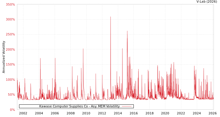 graph of Kawase Computer Supplies Co AMEM
