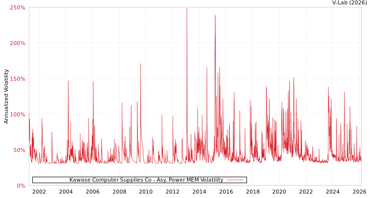 graph of Kawase Computer Supplies Co APMEM