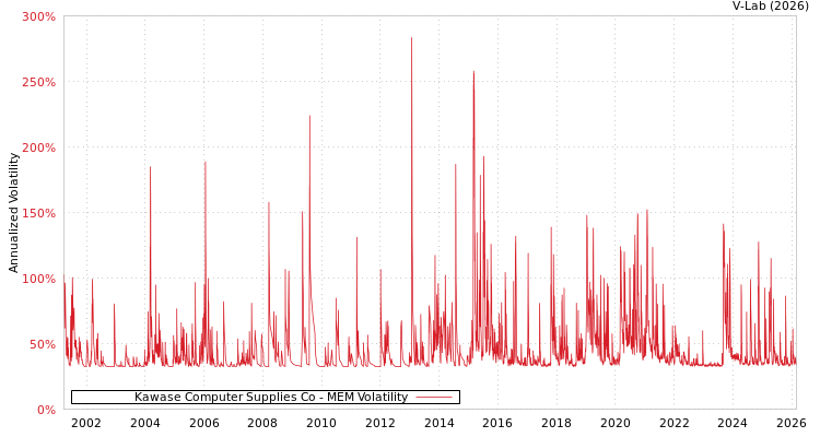 graph of Kawase Computer Supplies Co MEM