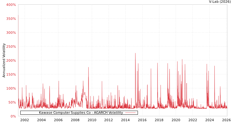 graph of Kawase Computer Supplies Co AGARCH