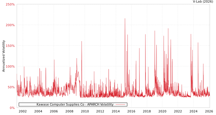 graph of Kawase Computer Supplies Co APARCH