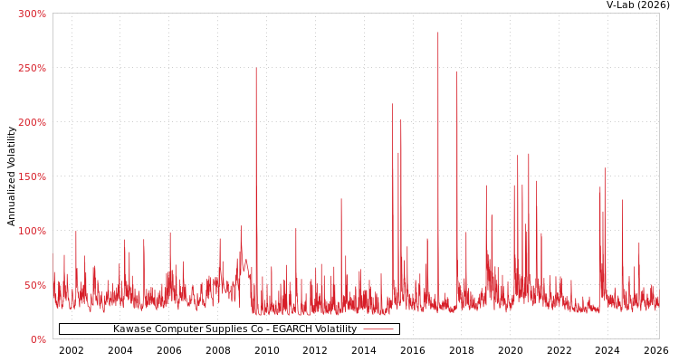 graph of Kawase Computer Supplies Co EGARCH