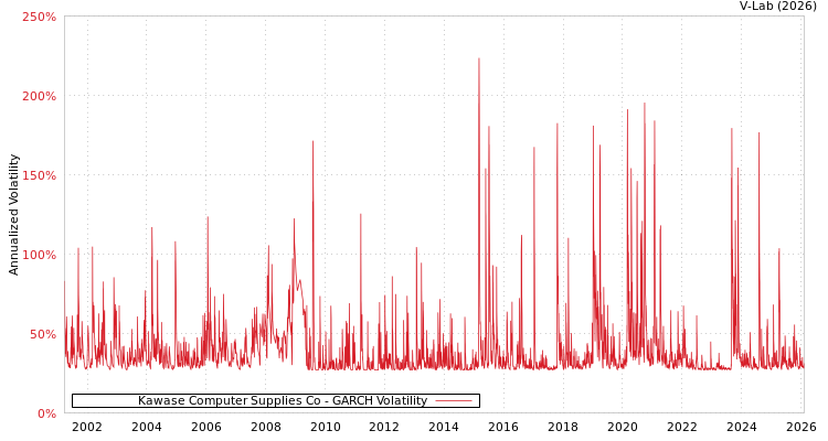 graph of Kawase Computer Supplies Co GARCH