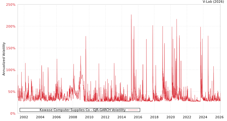 graph of Kawase Computer Supplies Co GJR-GARCH