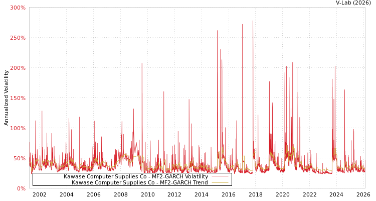 graph of Kawase Computer Supplies Co MF2-GARCH