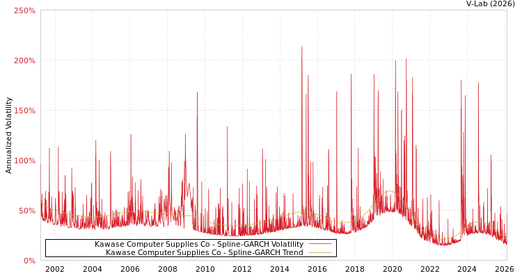 graph of Kawase Computer Supplies Co SGARCH
