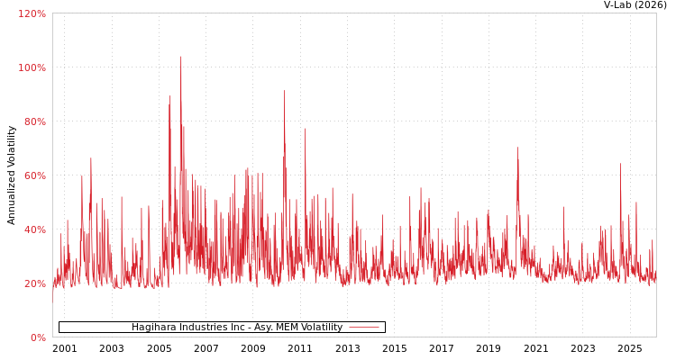 graph of Hagihara Industries Inc AMEM