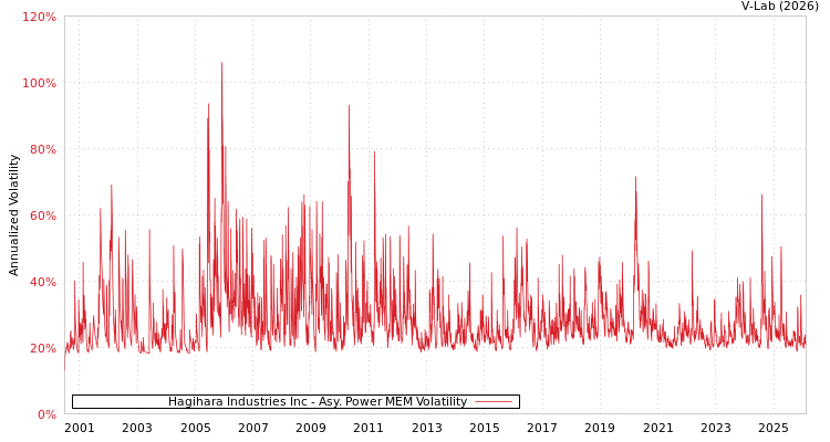 graph of Hagihara Industries Inc APMEM