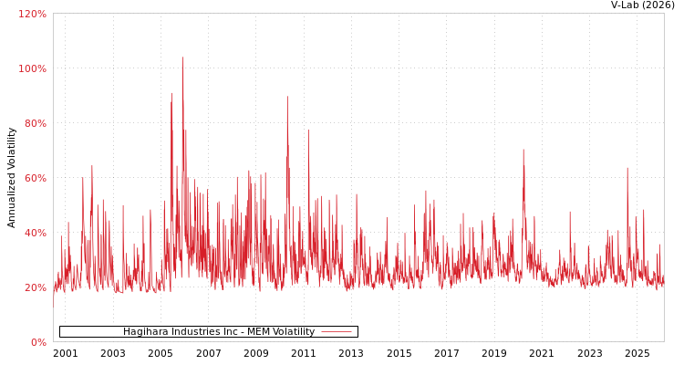 graph of Hagihara Industries Inc MEM