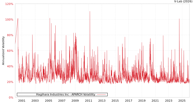 graph of Hagihara Industries Inc APARCH