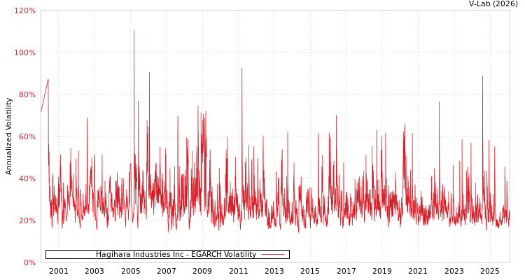 graph of Hagihara Industries Inc EGARCH